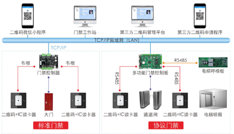 【R7-QR】二維碼門禁讀卡器-聯(lián)網圖